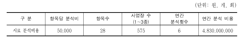 연간 시료 분석 비용