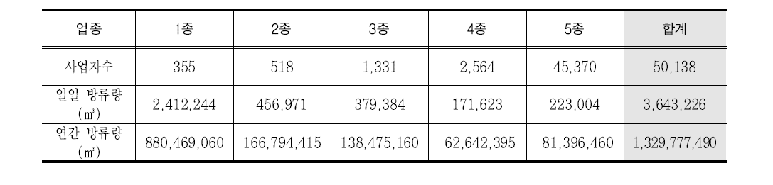 업종별 방류량에 따른 연간 방류량