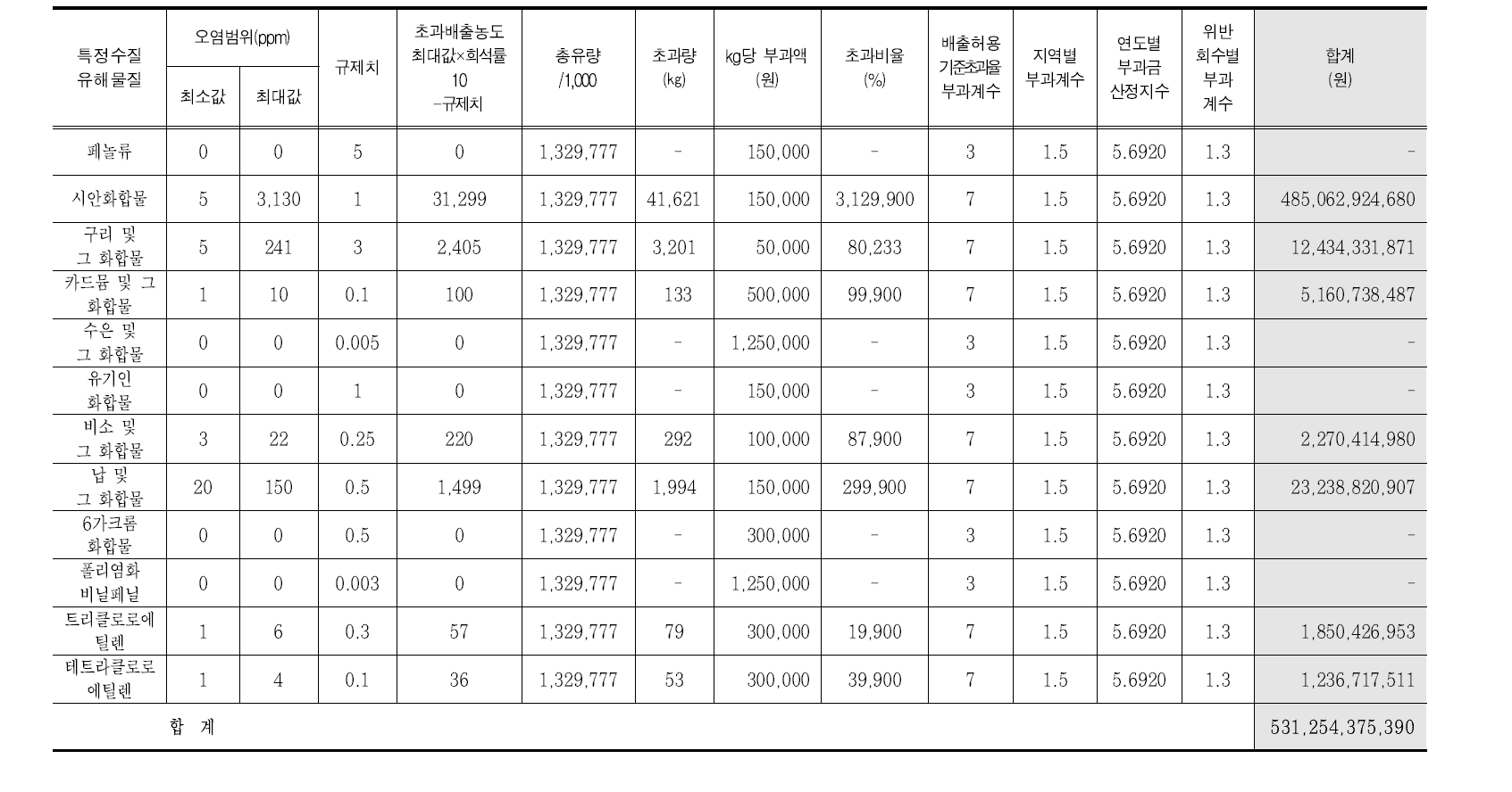 연간 처리부과금 산정 내역