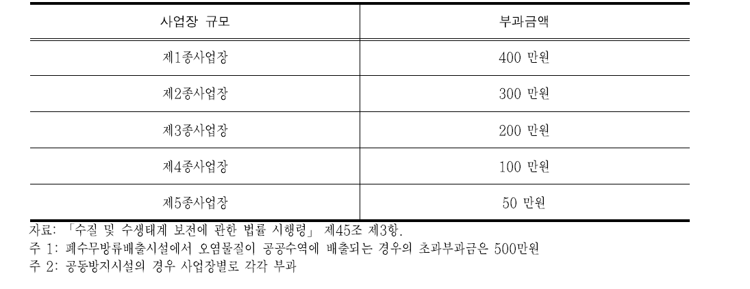 사업장 규모별 정액부과금