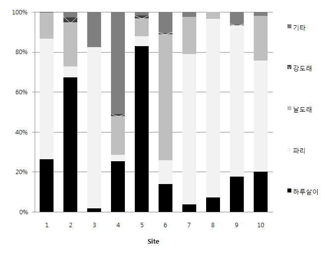10월 지점별 저서성대형무척추동물의 분류군 점유율(%)