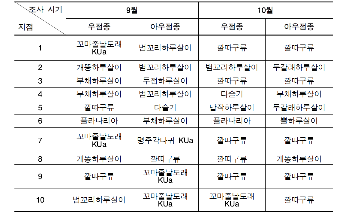 각 조사시기 및 지점별 저서성대형무척추동물의 우점종과 아우점종