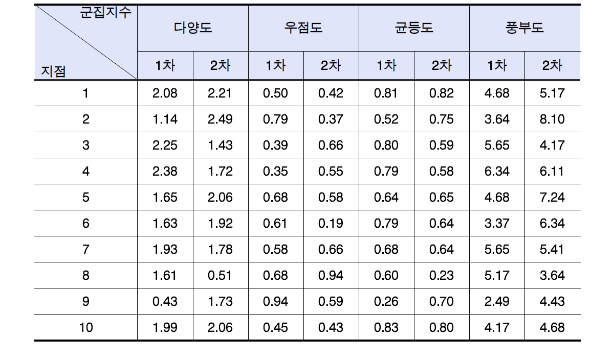 각 조사시기 및 지점별 군집지수