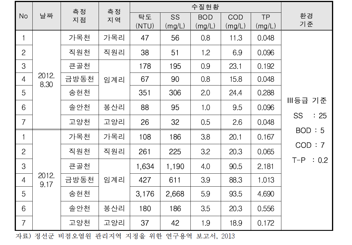 골지천 유역 강우시 수질현황