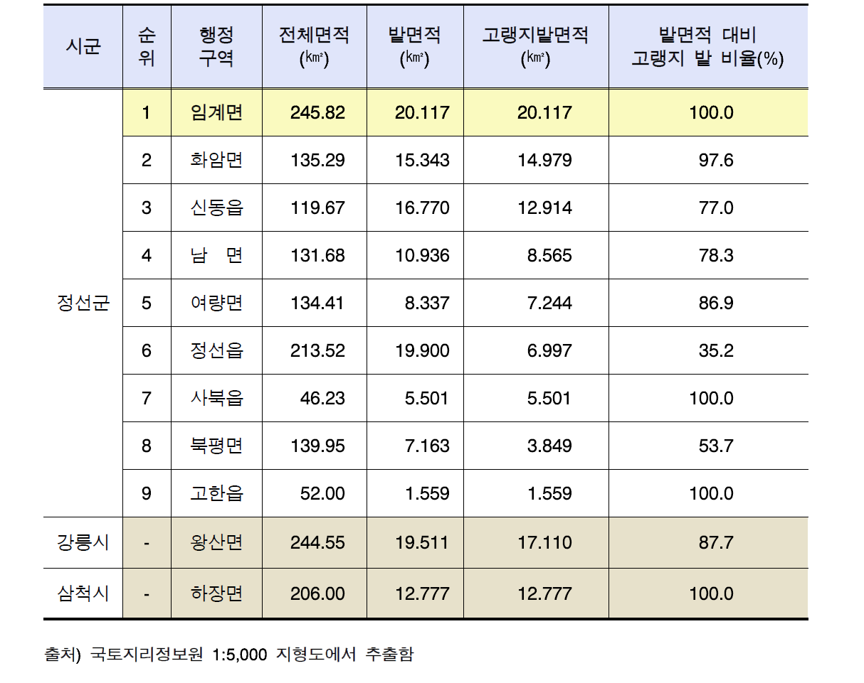 행정구역별 고랭지밭 면적 및 비율