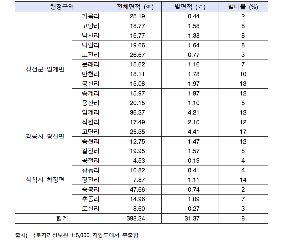 골지천 유역 고랭지밭 면적 및 비율