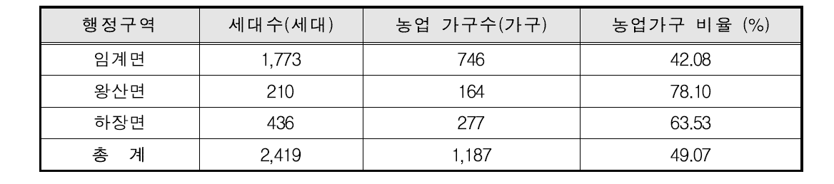 골지천 유역의 행정구역별 농업가구수