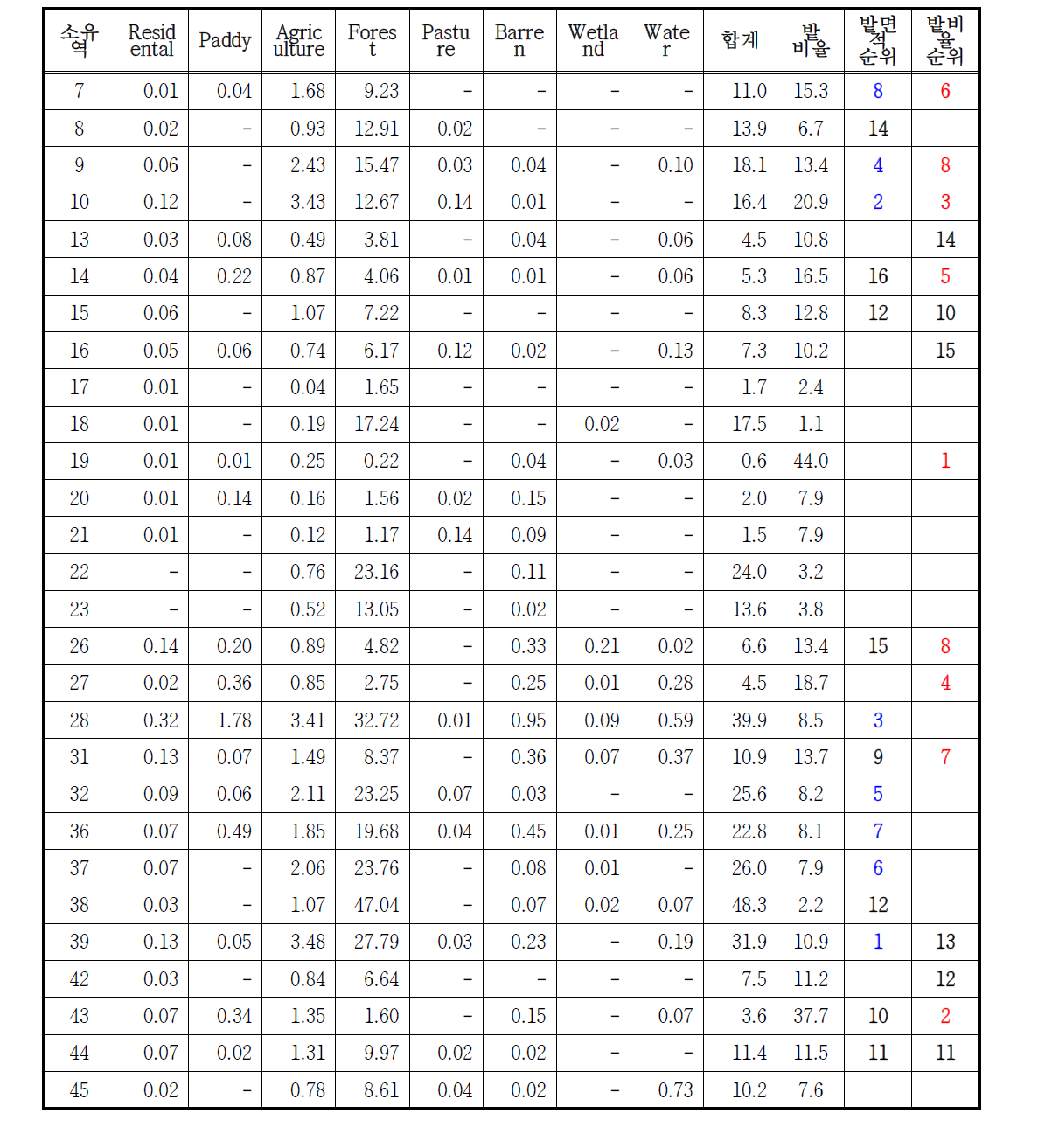 소유역별 토지이용면적