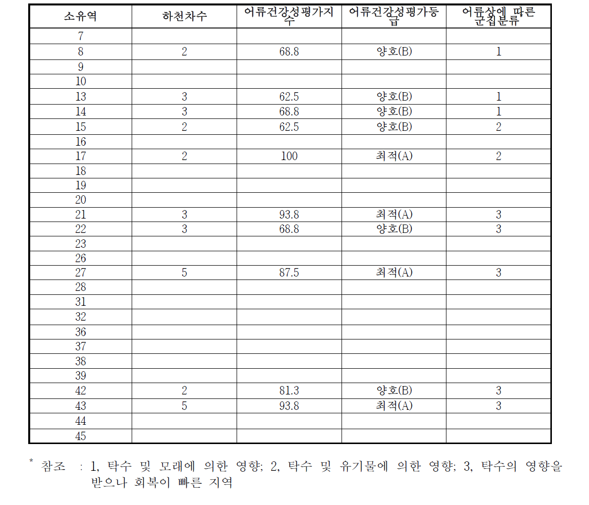 어류건강성평가 등급 및 군집분류