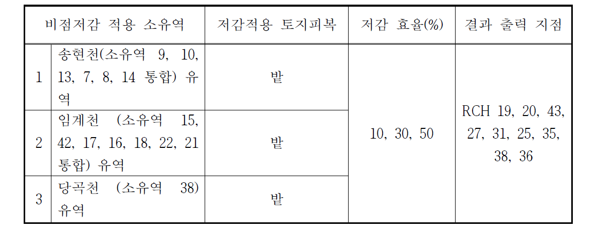 시나리오 분석 방법