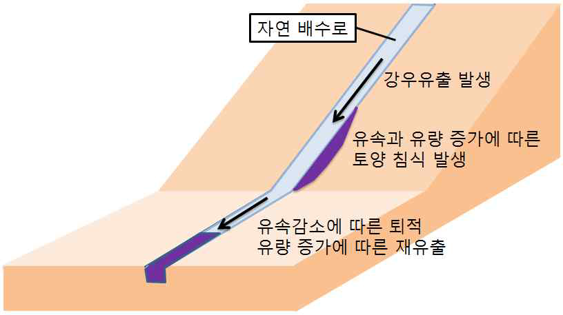 자연 배수로에서 발생하는 침식과 퇴적