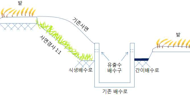 배수로의 탁수제어를 위한 식생배수로와 간이배수로의 모식도