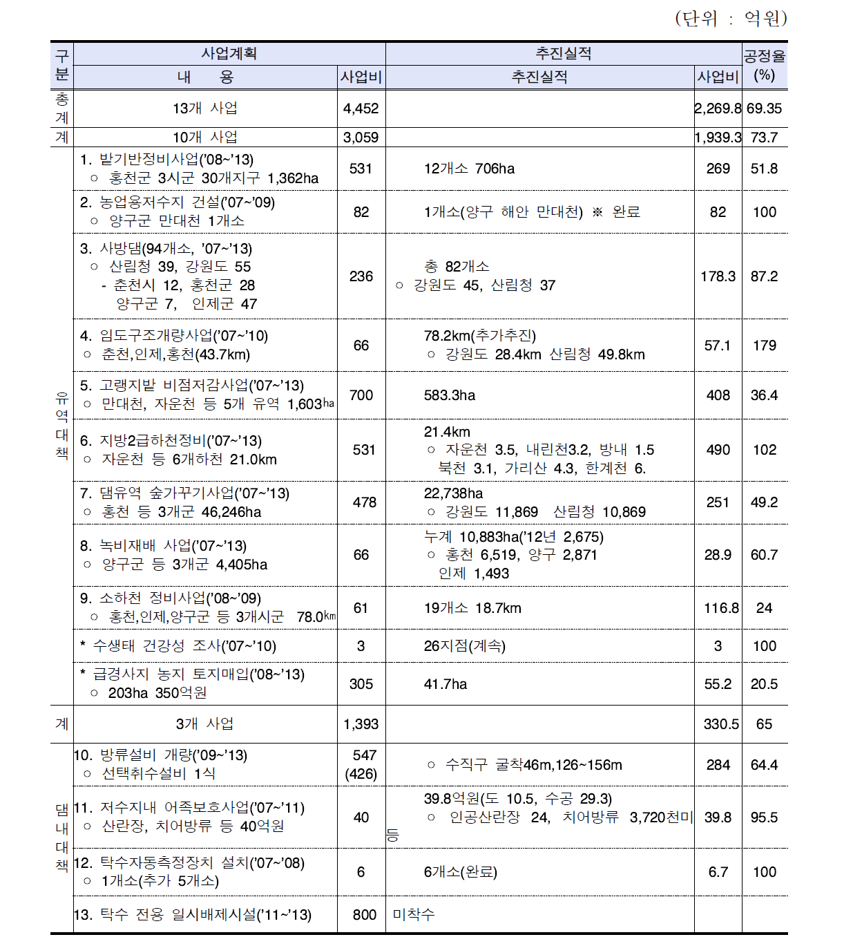 소양호유역 탁수저감대책 사업계획 및 추진실적 (2007~2012)