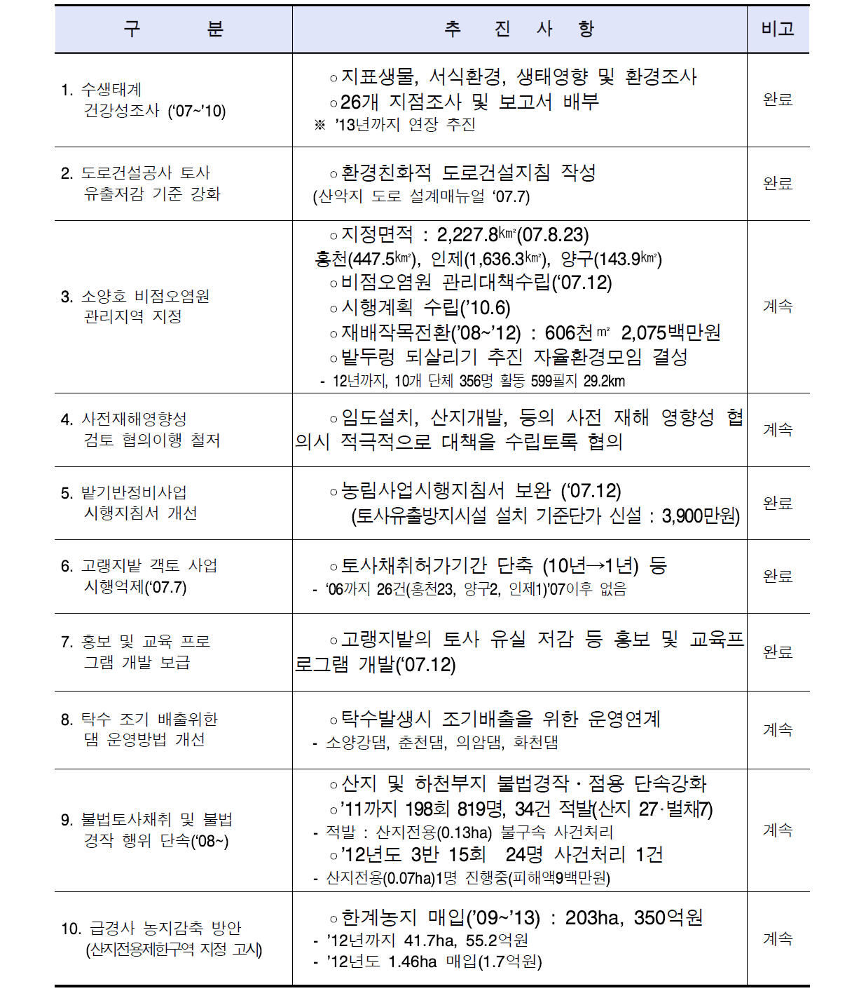 소양호유역 탁수저감대책 제도개선 및 관리대책