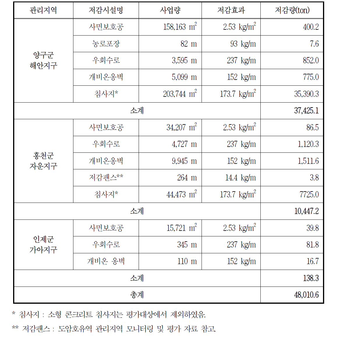 소양호 유역 관리지역의 토양유실 저감량