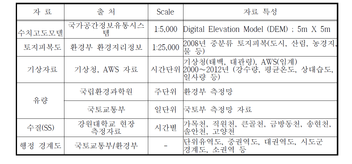 모델의 기초자료