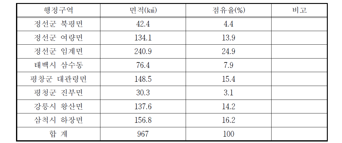 행정구역별 점유율