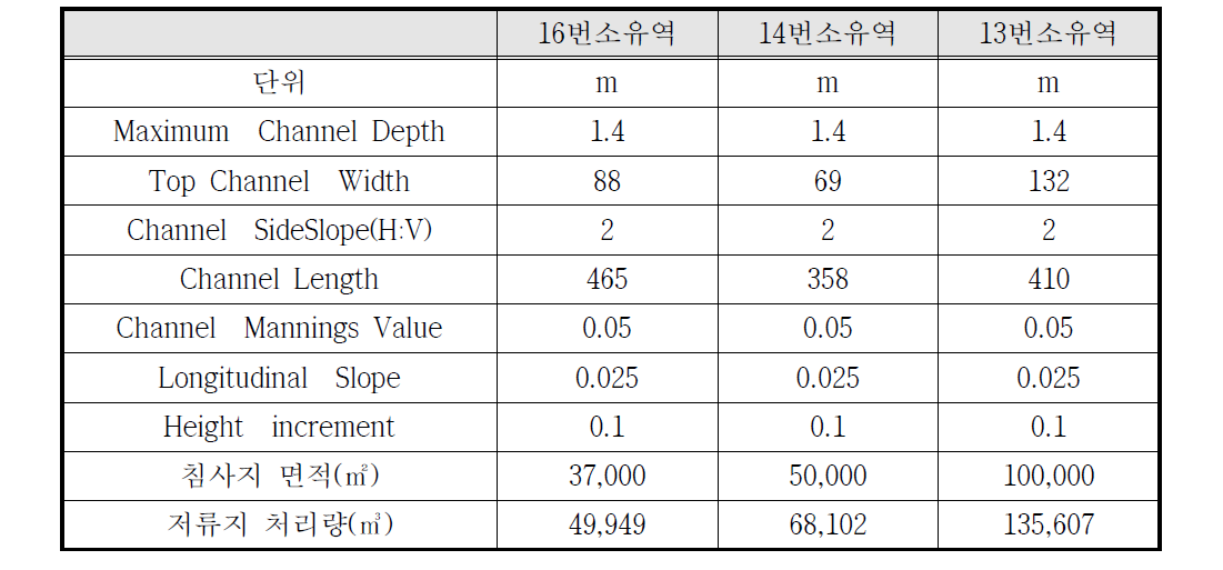 소규모 저류지의 HSPF 모델 적용