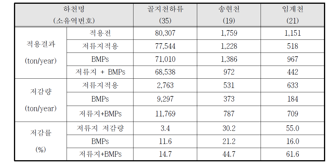 비점오염 대책별 분석결과 비교