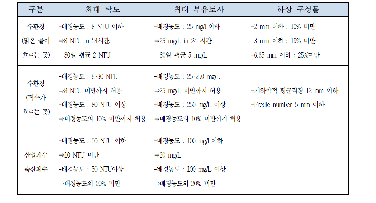 캐나다 브리티쉬 콜롬비아주의 탁도와 부유토사퇴적에 관한 기준안