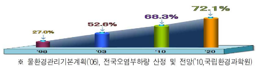 비점오염원 기여율 변화 전망, BOD 기준