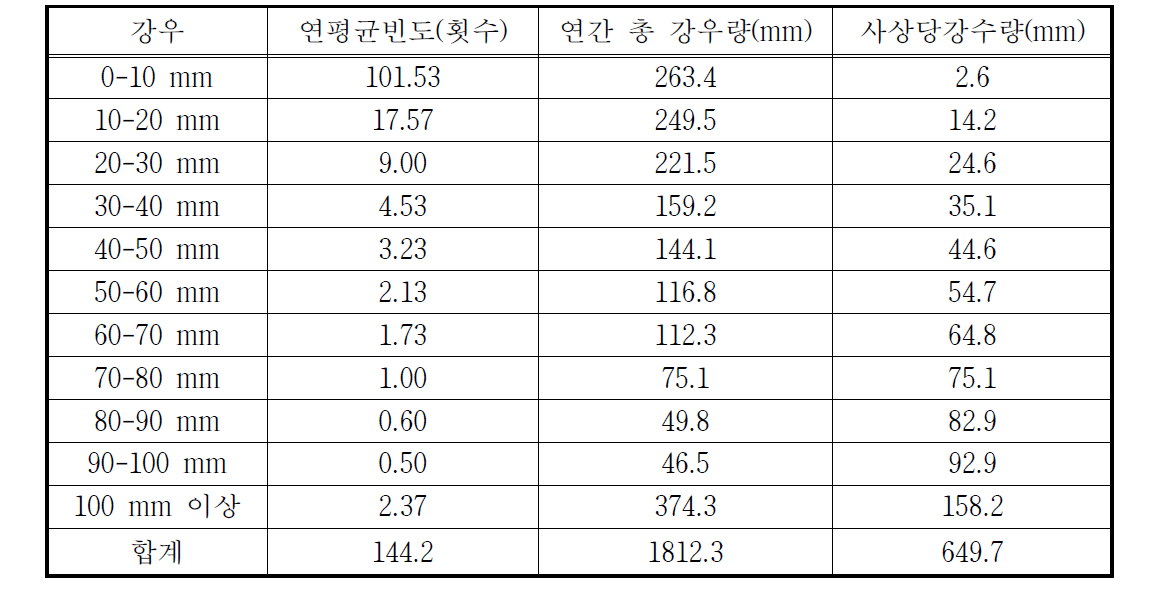 대상지역의 강우빈도 분석(대관령 관측소)