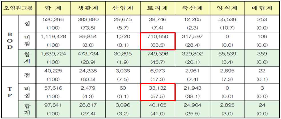 2010년 오염원그룹별 배출부하량