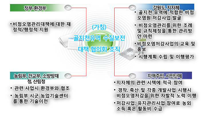 상호협력체계 구축