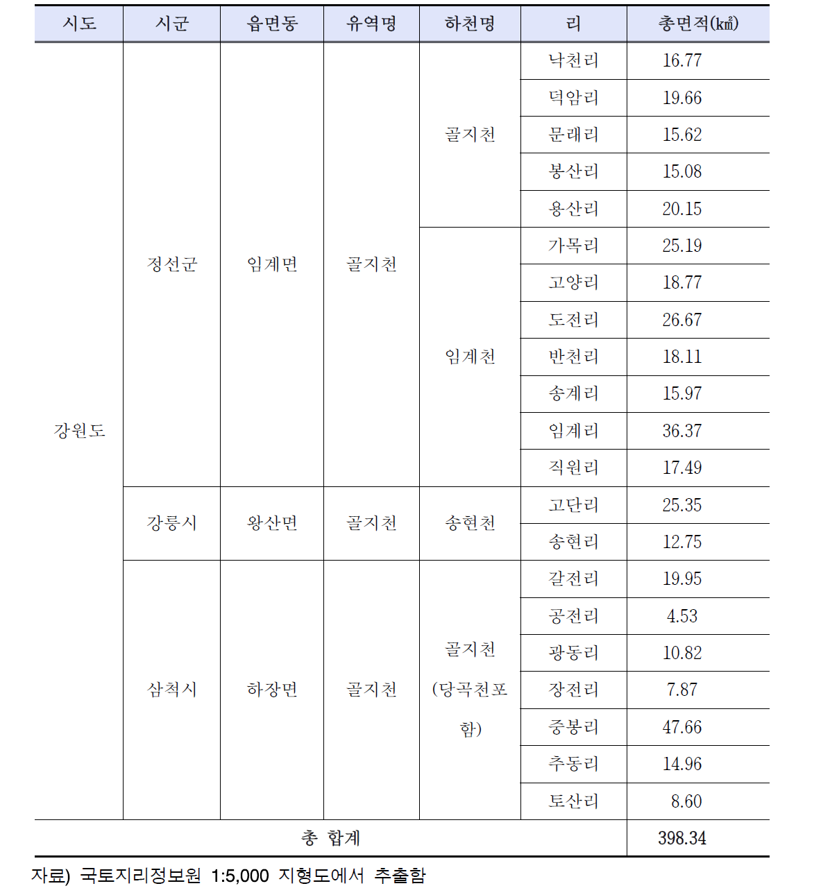 골지천 유역 비점오염원관리지역