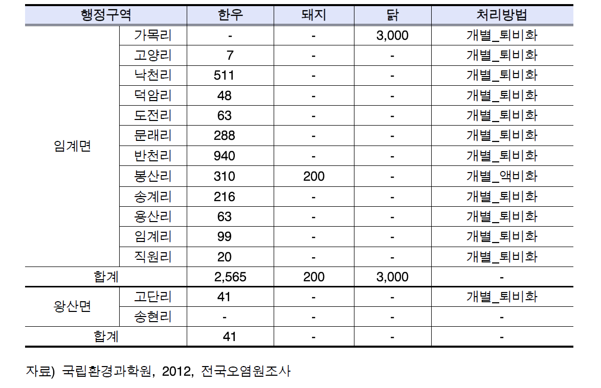 임계면과 왕산면의 행정구역별 가축사육현황