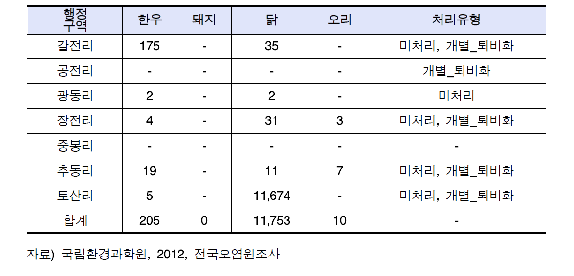 하장면의 행정구역별 가축사육현황