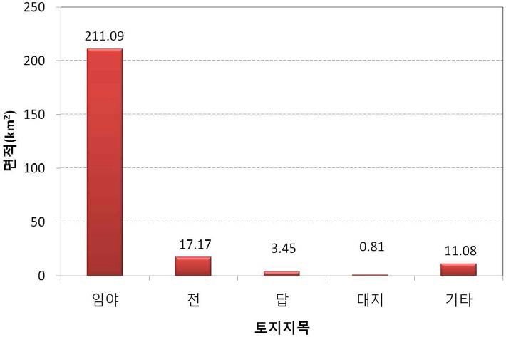 임계면의 토지지목별 면적