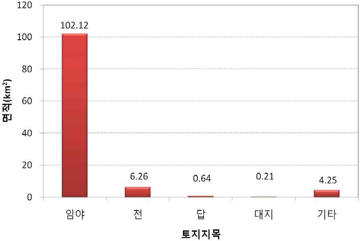 하장면의 토지지목별 면적