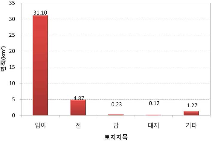 왕산면의 토지지목별 면적