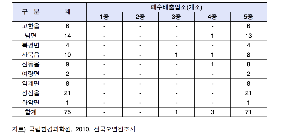 정선군 폐수배출업소 현황