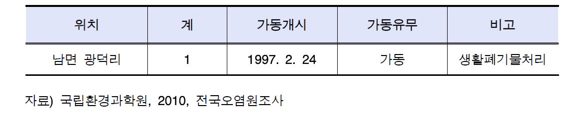 정선군 매립장 현황