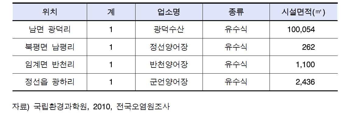 정선군 양식장 현황