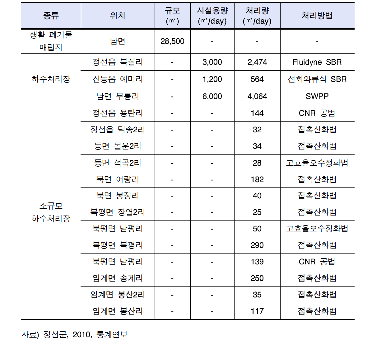 정선군의 환경기초시설 현황