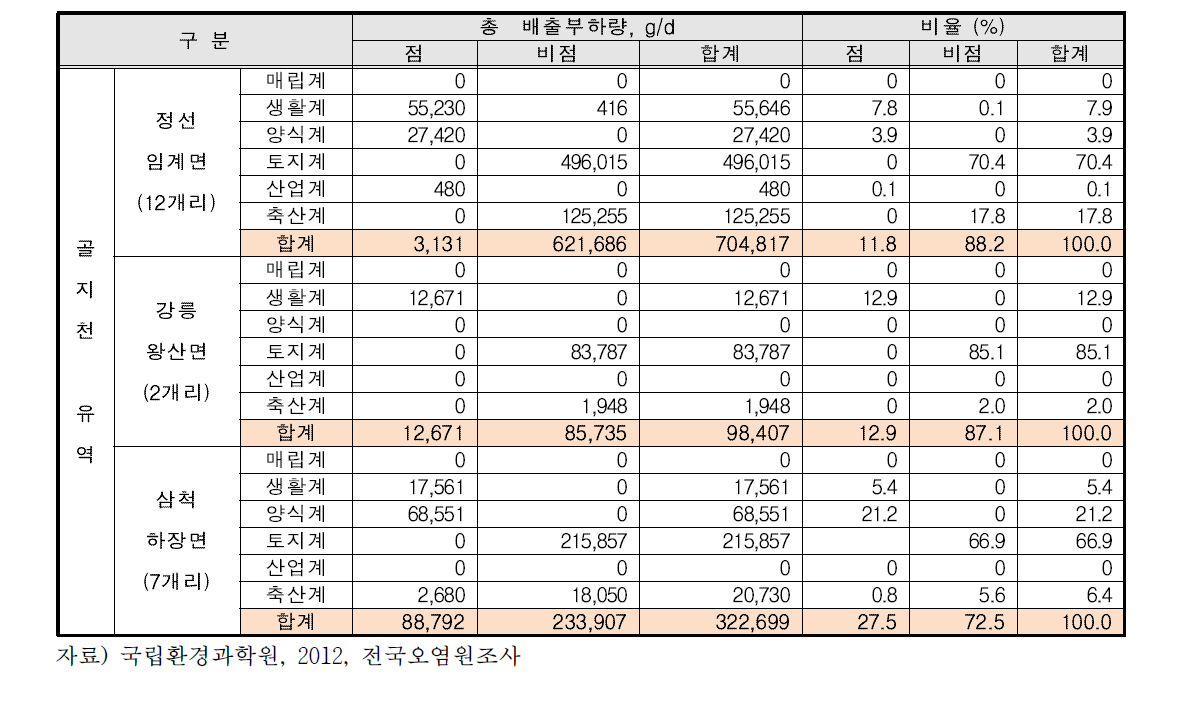 골지천 유역의 오염원별 배출부하량 (BOD,‘12년 기준)