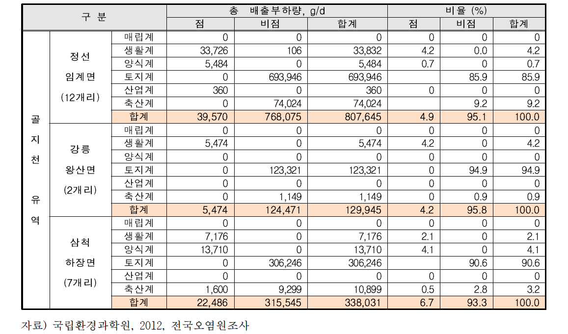 골지천 유역의 오염원별 배출부하량 (T-N,‘12년 기준)