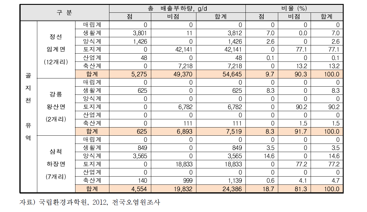 골지천 유역의 오염원별 배출부하량 (T-P,‘12년 기준)