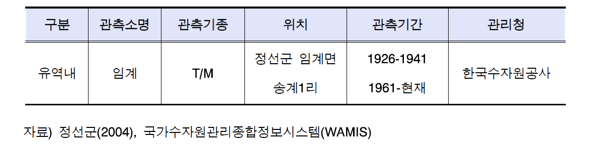 강우관측소 현황