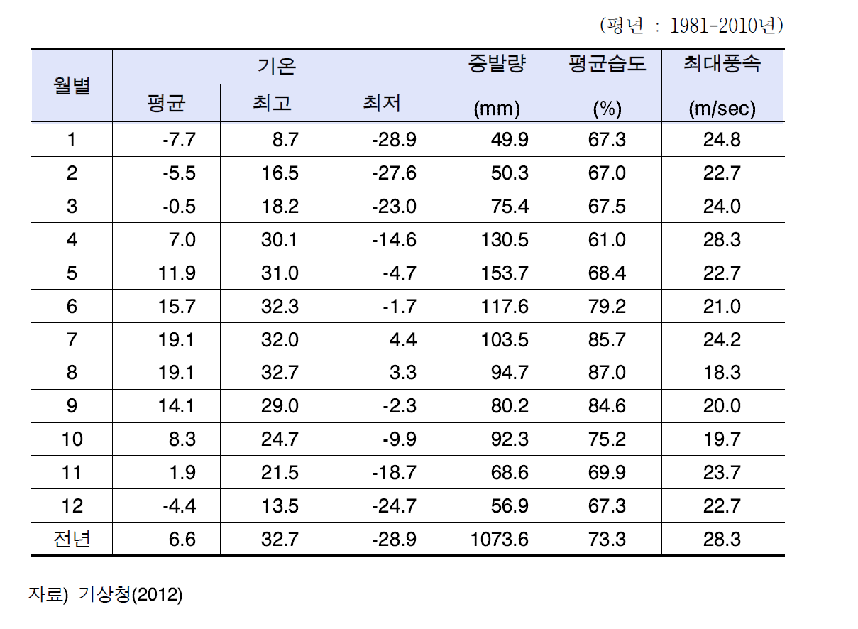 임계면의 기상개황