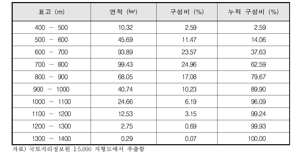 골지천 유역 표고 구성비