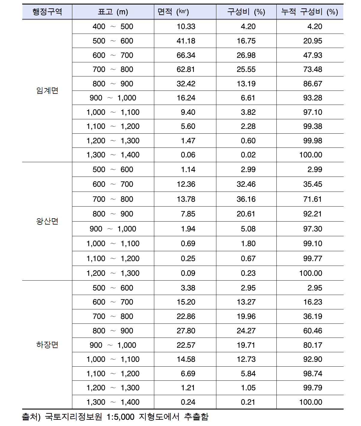 골지천 유역의 행정구역별 표고 구성비