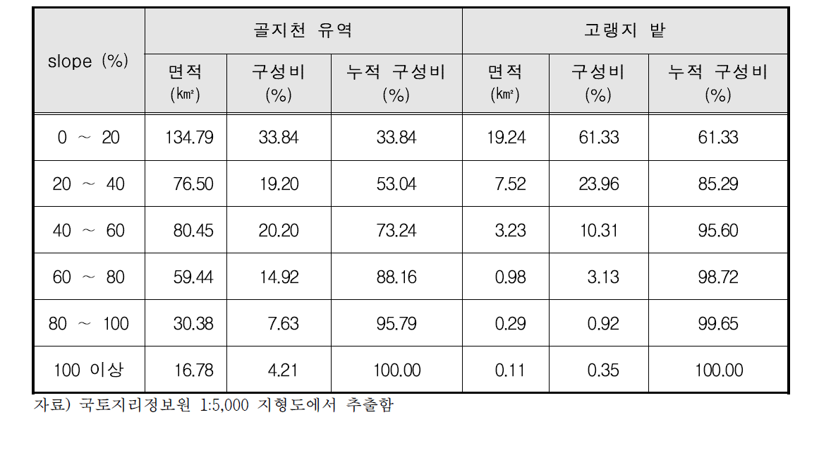 골지천 유역 경사분석도