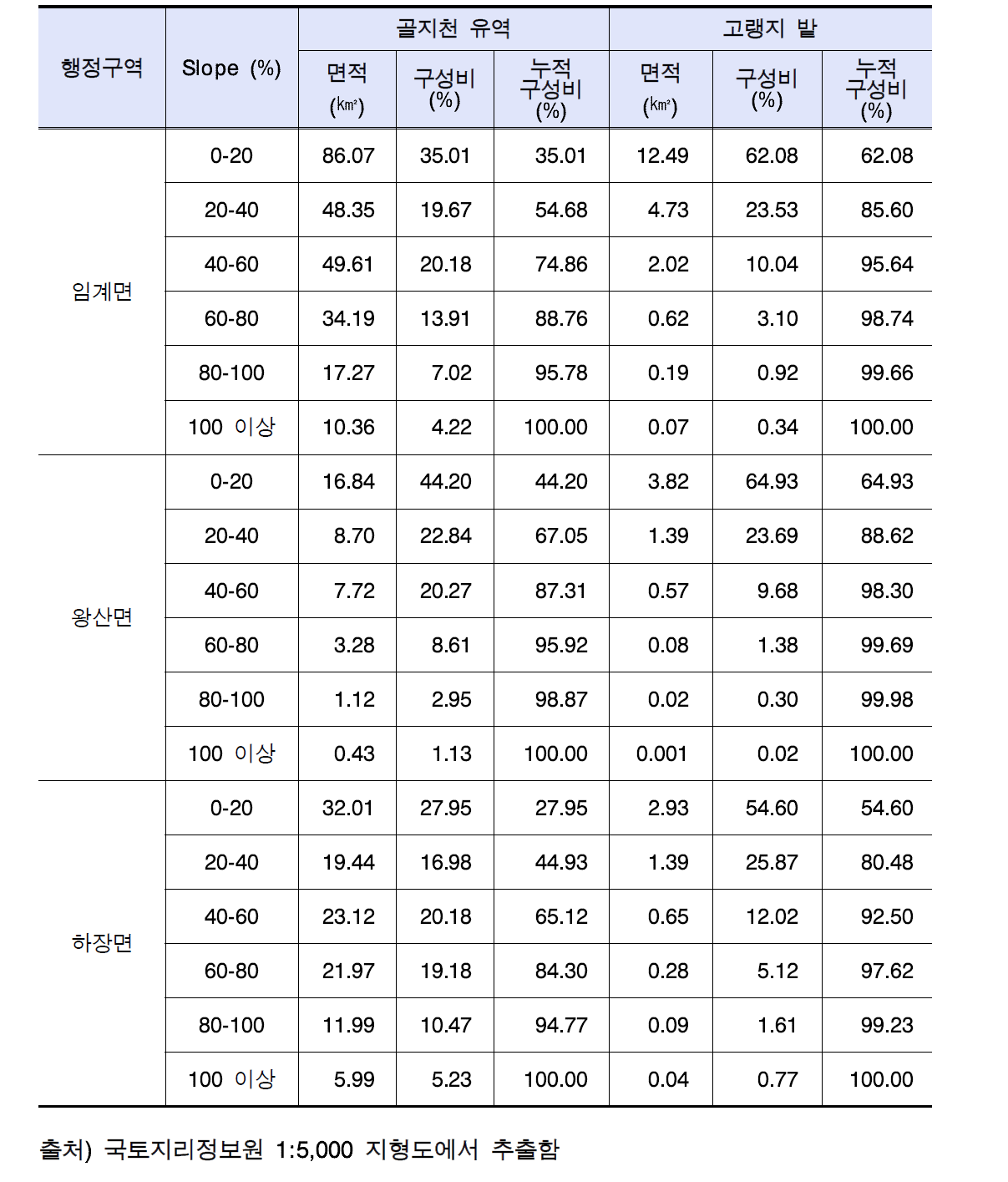 골지천 유역의 행정구역별 경사분석도