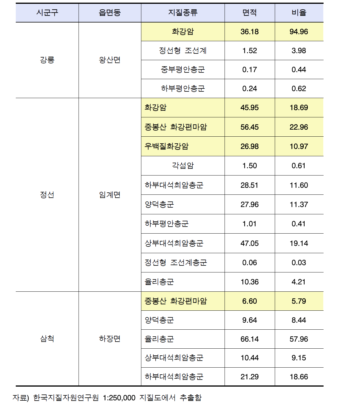 골지천 유역의 지질분포 특성