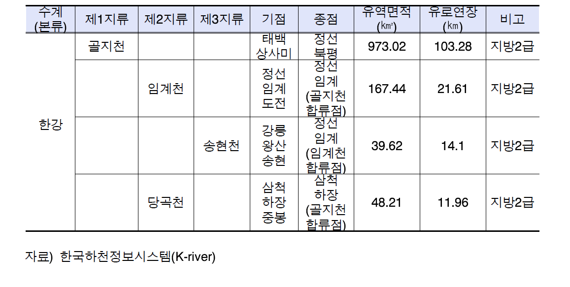 골지천 유역 주요 하천 수계 현황