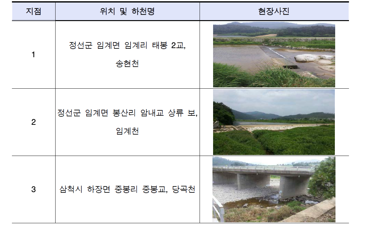 골지천 유역 하천 조사지점 현황-2차